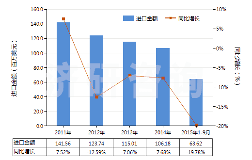 2011-2015年9月中國其他含聚酯長絲≥85％的機織物(HS54076900)進口總額及增速統(tǒng)計